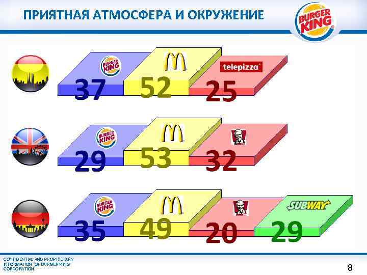 ПРИЯТНАЯ АТМОСФЕРА И ОКРУЖЕНИЕ CONFIDENTIAL AND PROPRIETARY INFORMATION OF BURGER KING CORPORATION 8 