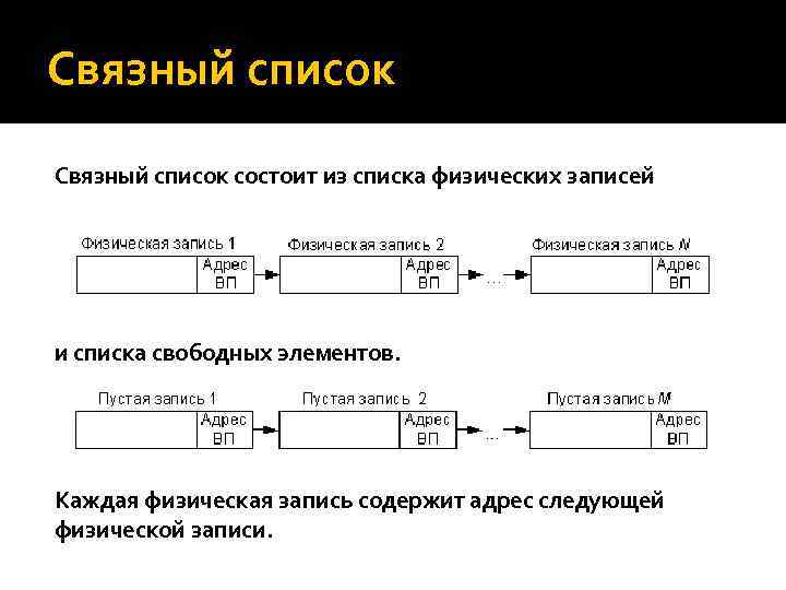 Связный список состоит из списка физических записей и списка свободных элементов. Каждая физическая запись