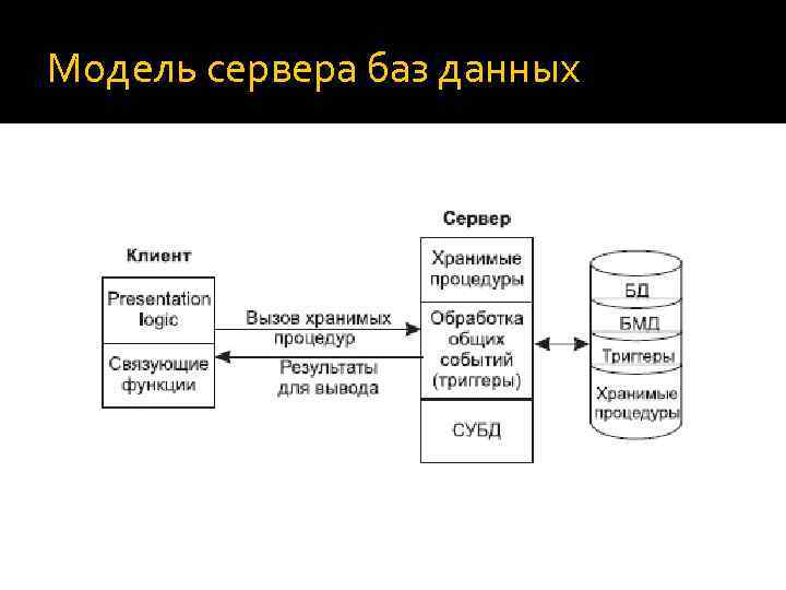 В информационной системе хранятся изображения размером. Модель сервера баз данных. Процедуры базы данных. Хранимые процедуры БД. Процедуры баз данных это.