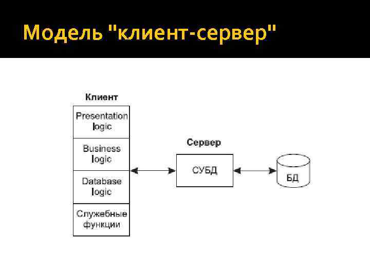 Модель "клиент-сервер" 