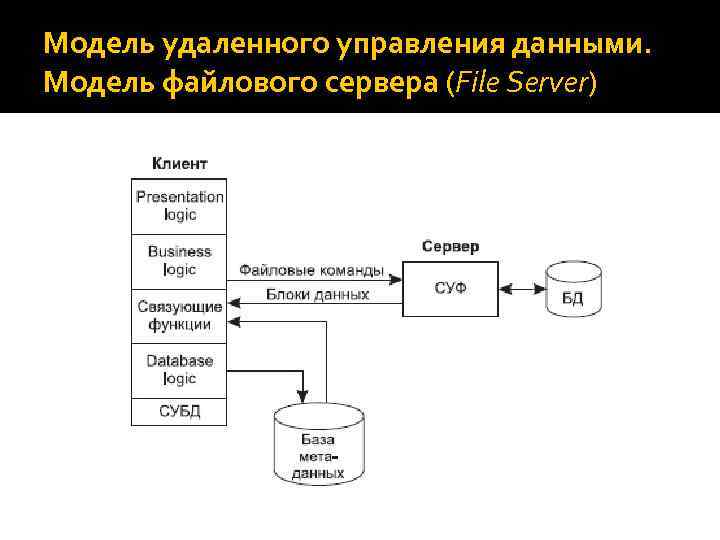 Данный удалены. Модель сервера управления данными. Модель удаленного управления данными или модель файлового сервера. Модель файлового сервера (file Server - FS). Модель файлового сервера (модель удаленного управления данными).