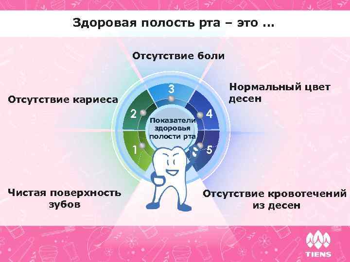 Здоровая полость рта – это … Отсутствие боли Отсутствие кариеса 2 1 Чистая поверхность