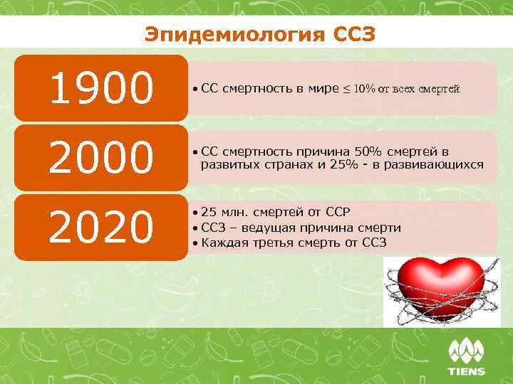 Эпидемиология ССЗ 1900 • СС смертность в мире ≤ 10% от всех смертей 2000
