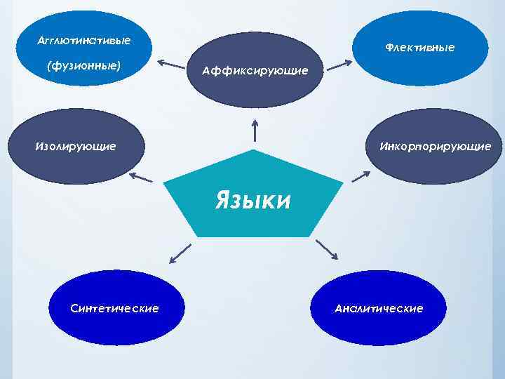 Аналитический строй. Флективный Тип языка. Типы языков синтетические и аналитические. Флективный синтетический язык. Типы синтетических языков.