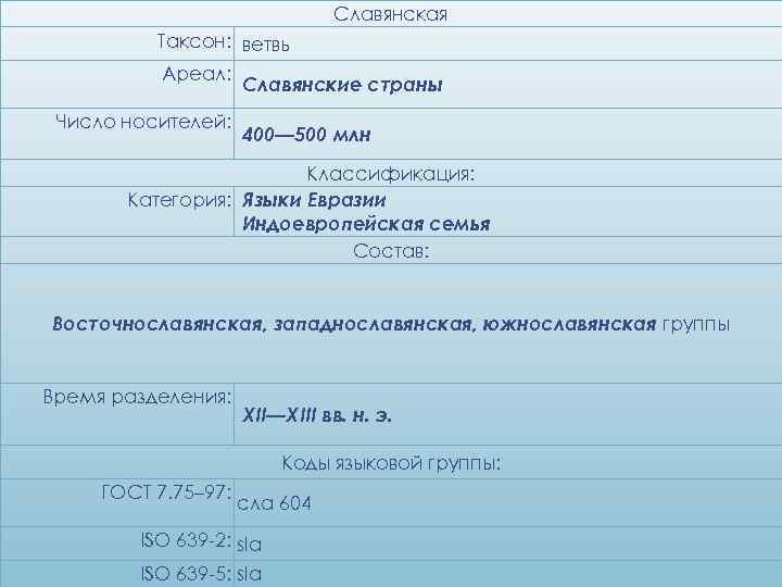 Славянская Таксон: ветвь Ареал: Число носителей: Славянские страны 400— 500 млн Классификация: Категория: Языки