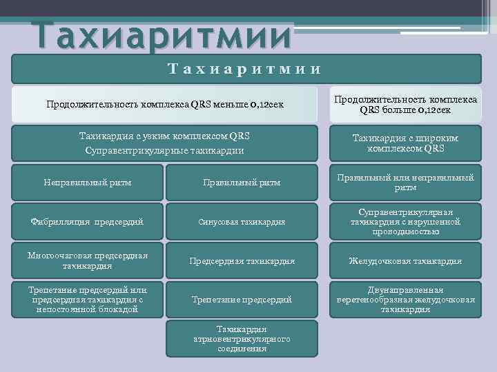 Тахиаритмии Продолжительность комплекса QRS меньше 0, 12 сек Тахикардия с узким комплексом QRS Суправентрикулярные