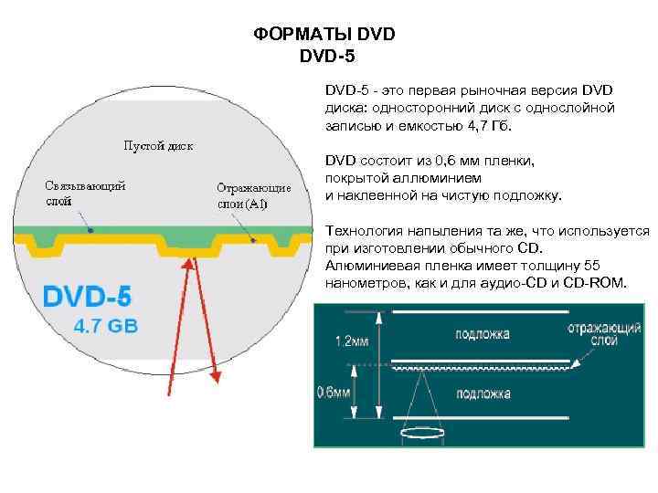 ФОРМАТЫ DVD-5 - это первая рыночная версия DVD диска: односторонний диск с однослойной записью