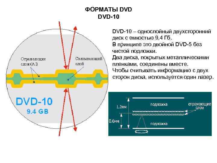 ФОРМАТЫ DVD-10 – однослойный двухсторонний диск с емкостью 9, 4 Гб. В принципе это