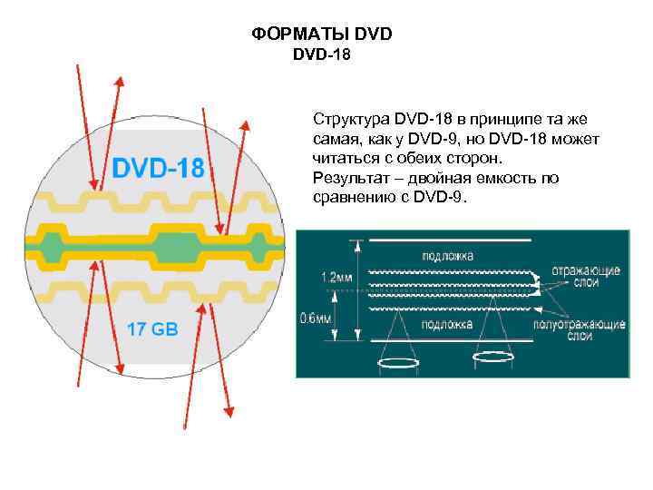 ФОРМАТЫ DVD-18 Структура DVD-18 в принципе та же самая, как у DVD-9, но DVD-18