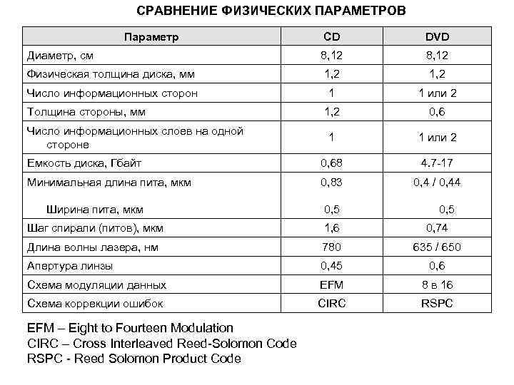 СРАВНЕНИЕ ФИЗИЧЕСКИХ ПАРАМЕТРОВ Параметр CD DVD Диаметр, см 8, 12 Физическая толщина диска, мм