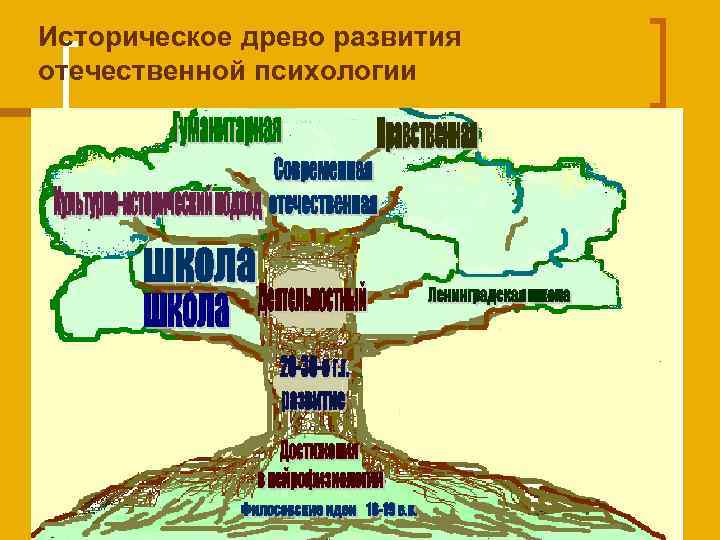 Историческое древо развития отечественной психологии 