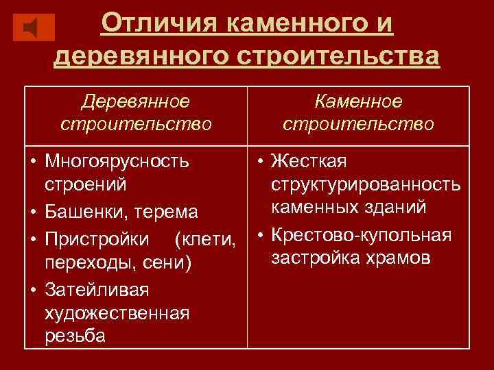 Отличия каменного и деревянного строительства Деревянное строительство Каменное строительство • Многоярусность • Жесткая строений