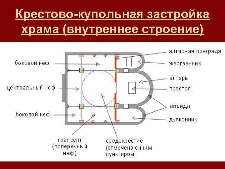 Крестово купольный собор схема