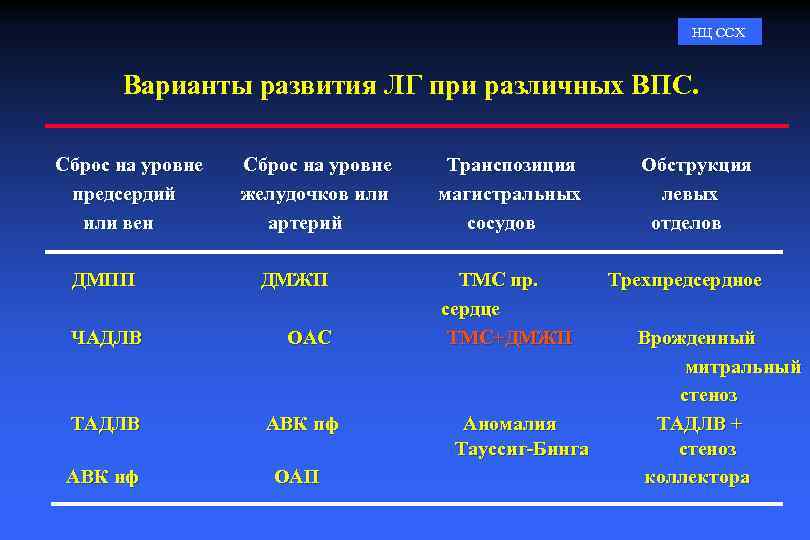 НЦ ССХ Варианты развития ЛГ при различных ВПС. Сброс на уровне предсердий или вен