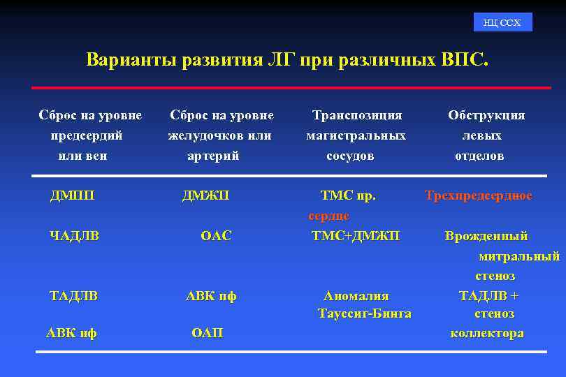 НЦ ССХ Варианты развития ЛГ при различных ВПС. Сброс на уровне предсердий или вен