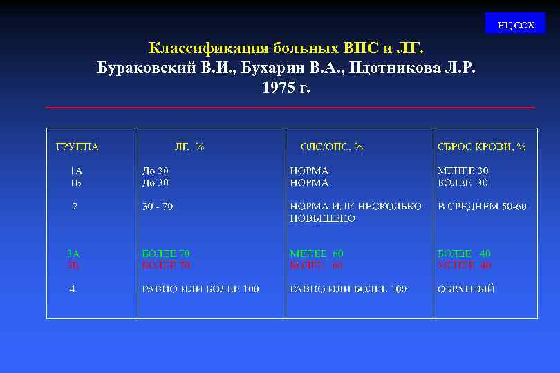 НЦ ССХ Классификация больных ВПС и ЛГ. Бураковский В. И. , Бухарин В. А.