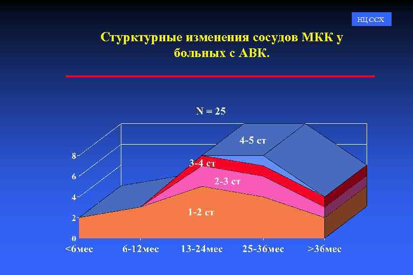 НЦ ССХ Стурктурные изменения сосудов МКК у больных с АВК. 