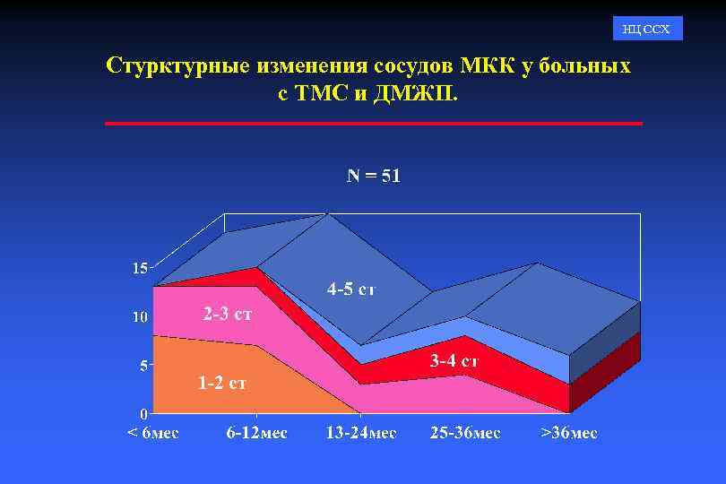 НЦ ССХ Стурктурные изменения сосудов МКК у больных с ТМС и ДМЖП. 
