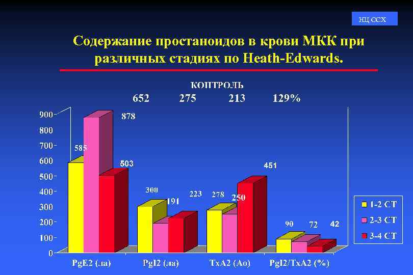 НЦ ССХ Содержание простаноидов в крови МКК при различных стадиях по Heath-Edwards. 
