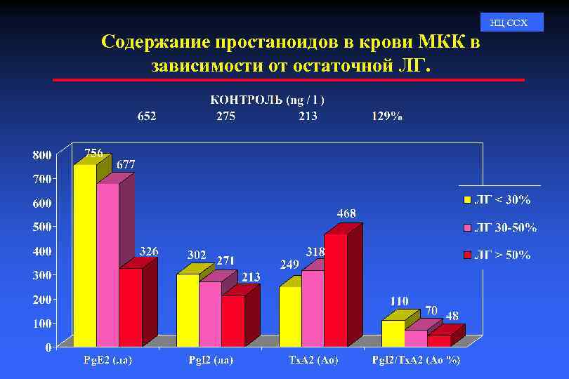 НЦ ССХ Содержание простаноидов в крови МКК в зависимости от остаточной ЛГ. 