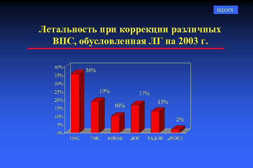 НЦ ССХ Летальность при коррекции различных ВПС, обусловленная ЛГ на 2003 г. 
