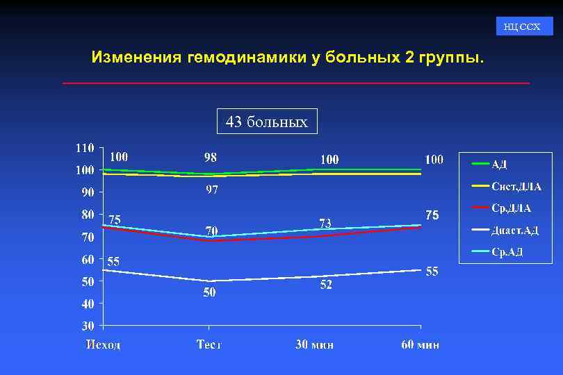 НЦ ССХ Изменения гемодинамики у больных 2 группы. 43 больных 