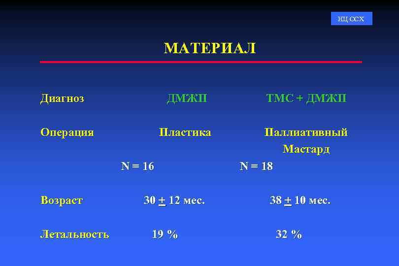 НЦ ССХ МАТЕРИАЛ Диагноз ДМЖП Операция Пластика N = 16 Возраст Летальность 30 +