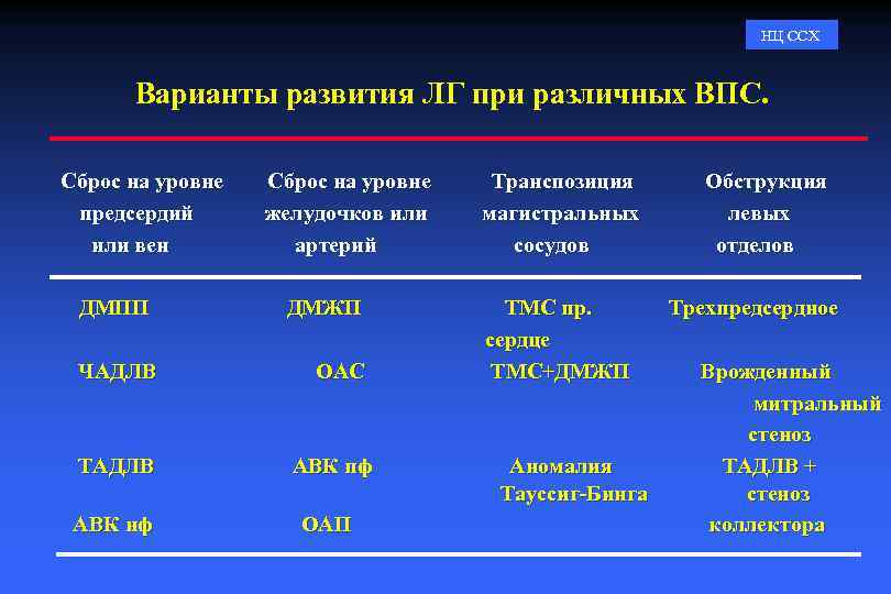 НЦ ССХ Варианты развития ЛГ при различных ВПС. Сброс на уровне предсердий или вен