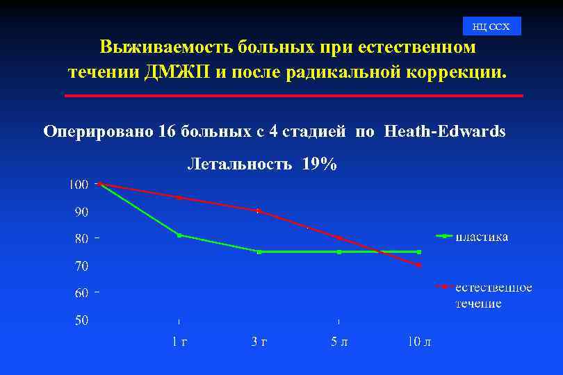 НЦ ССХ Выживаемость больных при естественном течении ДМЖП и после радикальной коррекции. Оперировано 16