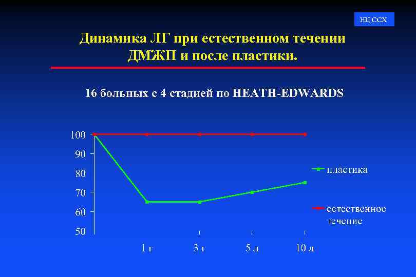 НЦ ССХ Динамика ЛГ при естественном течении ДМЖП и после пластики. 16 больных с
