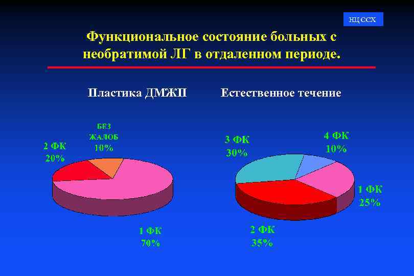 НЦ ССХ Функциональное состояние больных с необратимой ЛГ в отдаленном периоде. Пластика ДМЖП Естественное