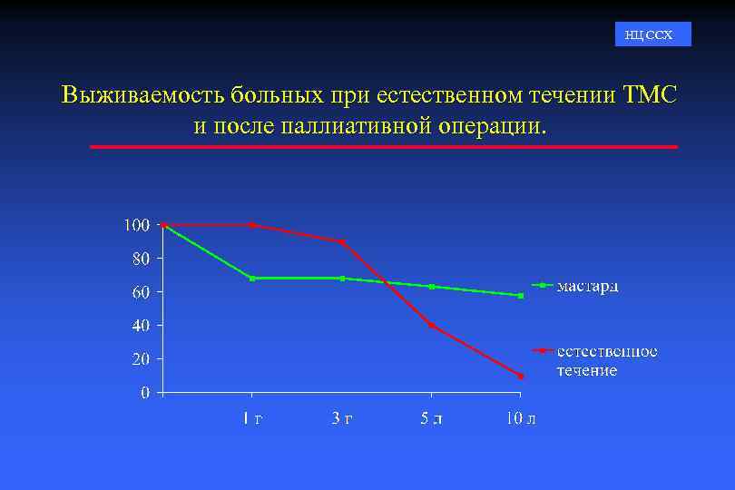 НЦ ССХ Выживаемость больных при естественном течении ТМС и после паллиативной операции. 