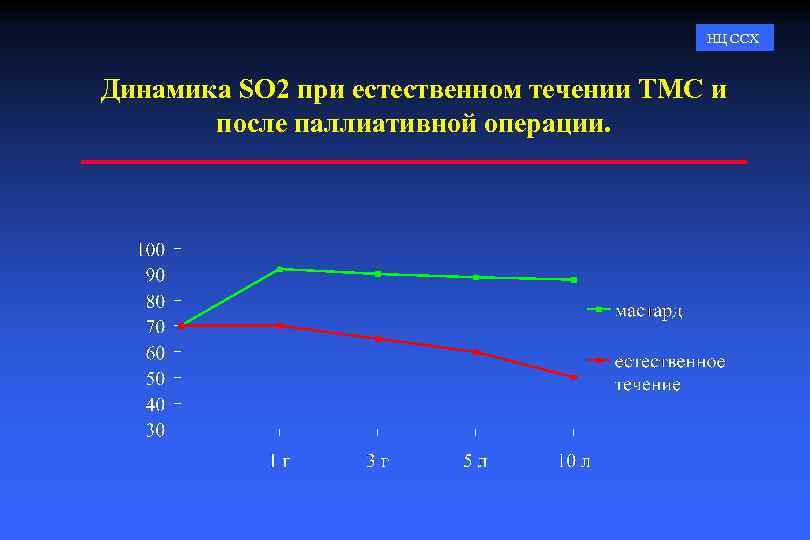 НЦ ССХ Динамика SO 2 при естественном течении ТМС и после паллиативной операции. 