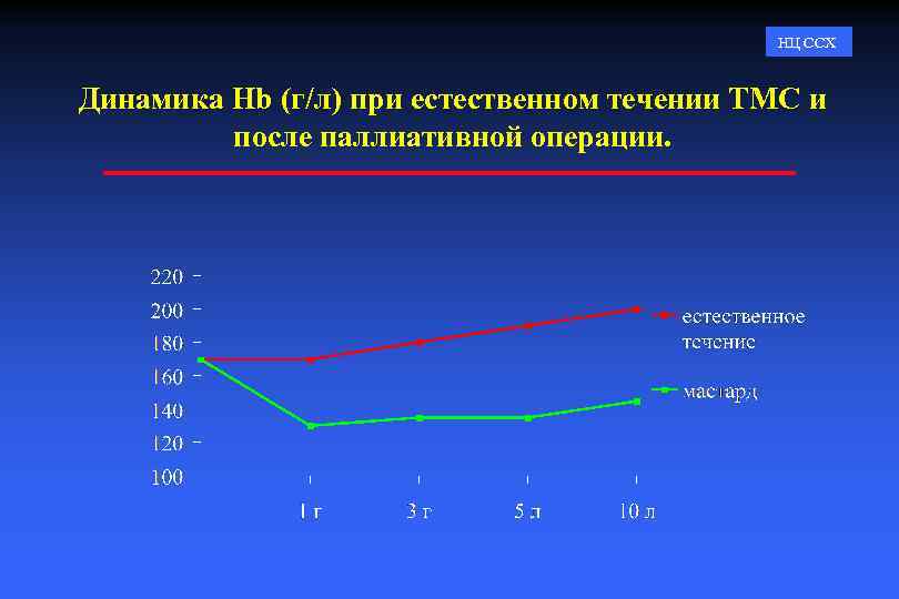 НЦ ССХ Динамика Hb (г/л) при естественном течении ТМС и после паллиативной операции. 