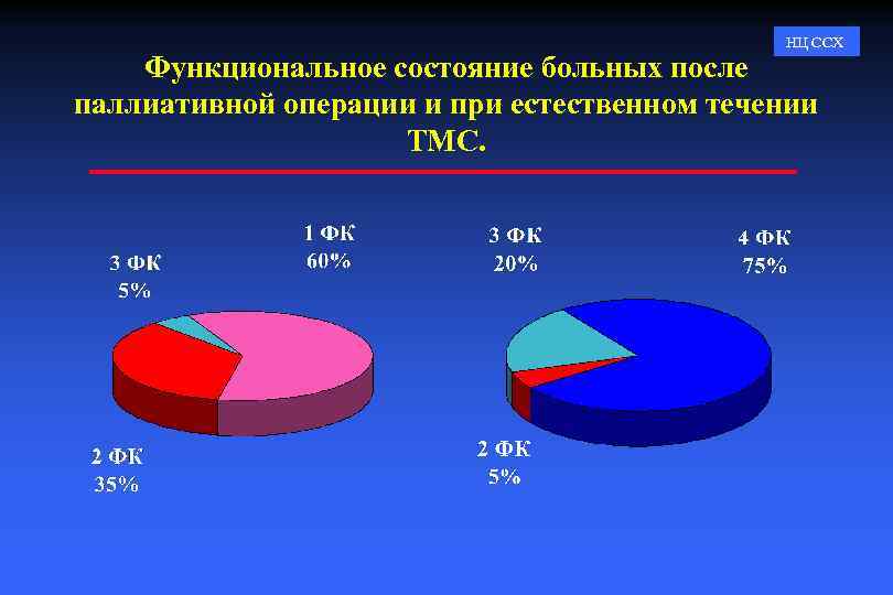 НЦ ССХ Функциональное состояние больных после паллиативной операции и при естественном течении ТМС. 