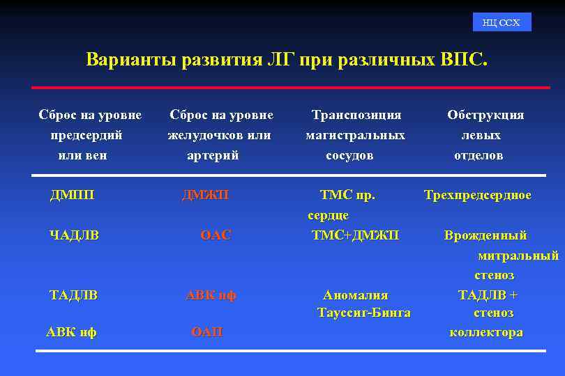 НЦ ССХ Варианты развития ЛГ при различных ВПС. Сброс на уровне предсердий или вен