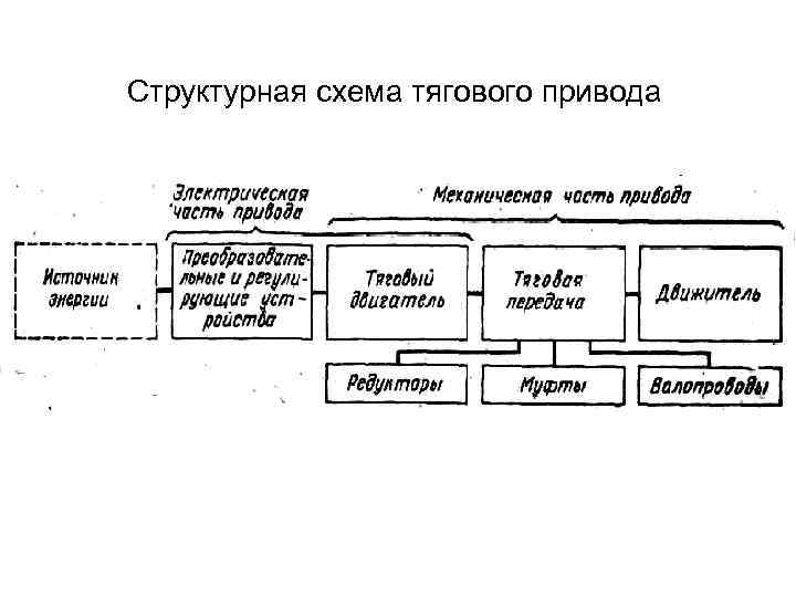 Структурная схема тягового привода 