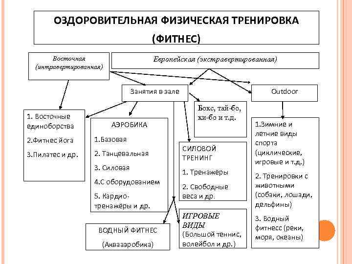 ОЗДОРОВИТЕЛЬНАЯ ФИЗИЧЕСКАЯ ТРЕНИРОВКА (ФИТНЕС) Восточная (интравертированная) Европейская (экстравертированная) Outdoor Занятия в зале 1. Восточные