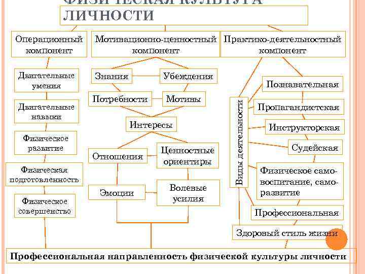 Формирование физической культуры личности. Мотивационно-ценностный компонент личности. Физическая культура личности. Структура физической культуры личности.