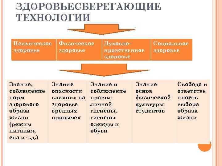 ЗДОРОВЬЕСБЕРЕГАЮЩИЕ ТЕХНОЛОГИИ Психическое здоровье Знание, соблюдение норм здорового образа жизни (режим питания, сна и