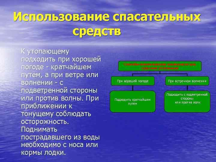 Использование спасательных средств К утопающему подходить при хорошей погоде - кратчайшем путём, а при