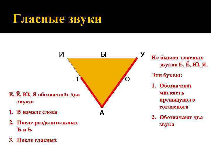 Гласные звуки И Ы У Не бывает гласных звуков Е, Ё, Ю, Я. Э