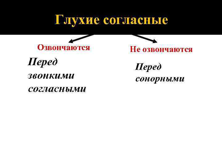 Глухие согласные Озвончаются Перед звонкими согласными Не озвончаются Перед сонорными 