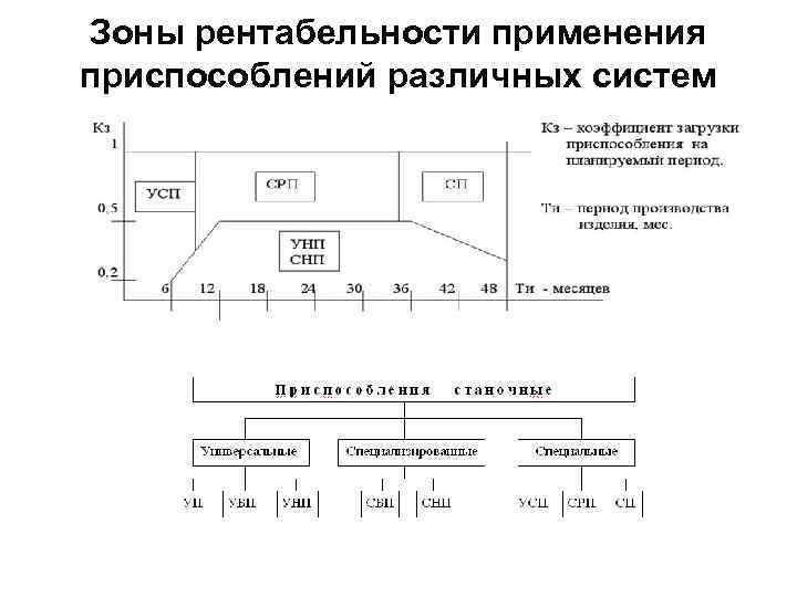 Зоны рентабельности применения приспособлений различных систем 