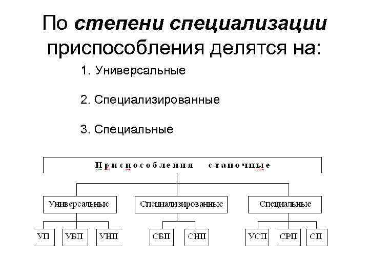 По степени специализации приспособления делятся на: 1. Универсальные 2. Специализированные 3. Специальные 