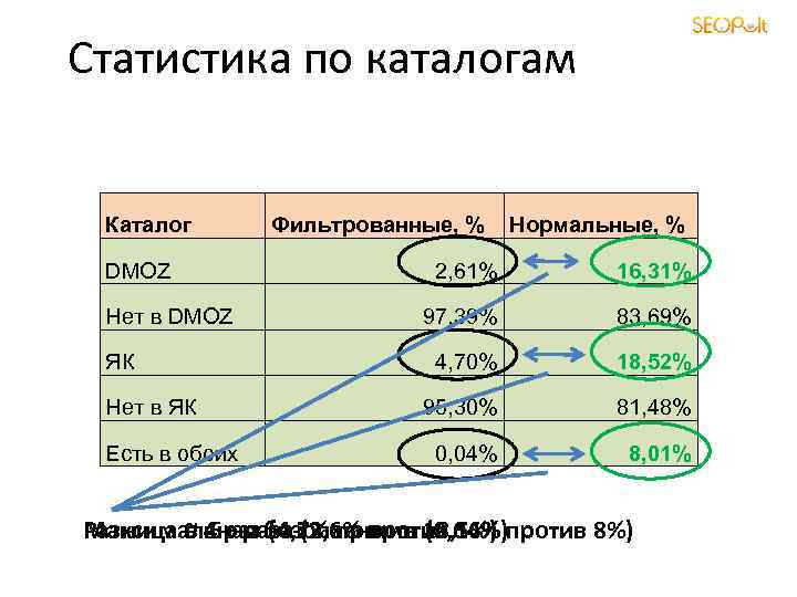 Статистика по каталогам Каталог DMOZ Нет в DMOZ ЯК Нет в ЯК Есть в