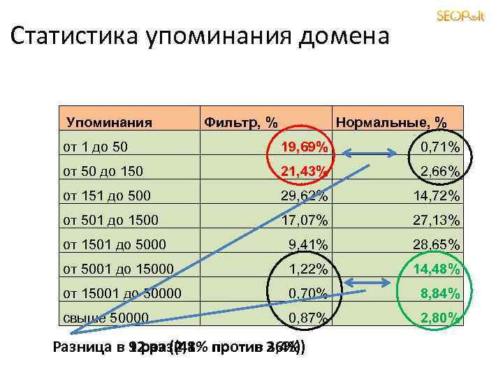 Статистика упоминания домена Упоминания Фильтр, % Нормальные, % от 1 до 50 19, 69%
