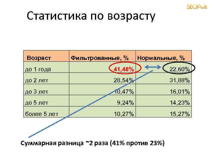 Статистика по возрасту Возраст Фильтрованные, % Нормальные, % до 1 года 41, 48% 22,