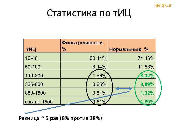 Статистика по т. ИЦ Фильтрованные, % Нормальные, % 10 -40 88, 14% 74, 16%