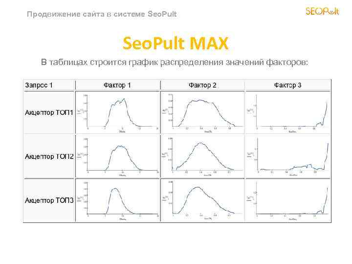 Продвижение сайта в системе Seo. Pult MAX В таблицах строится график распределения значений факторов: